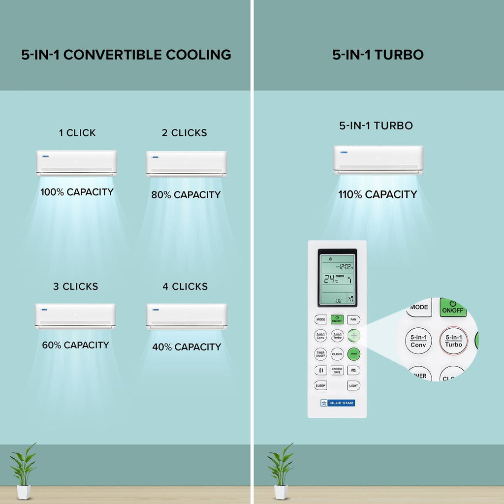 Blue Star M Series 5 in 1 Convertible 1 Ton 3 Star Inverter Split AC with AI Pro (2026 Model, Copper Condenser, IA312MXU)