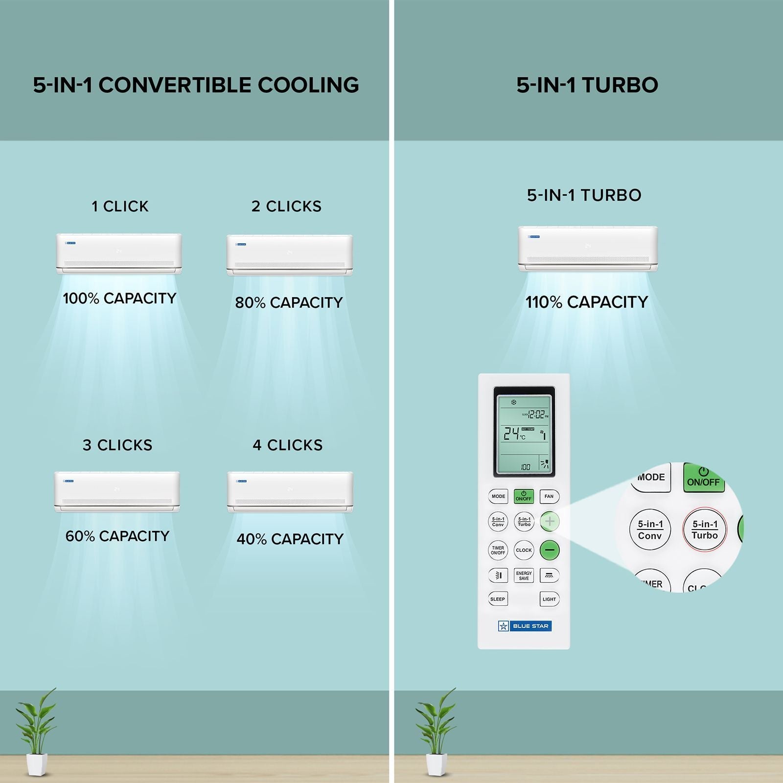 Blue Star M Series 5 in 1 Convertible 1 Ton 3 Star Inverter Split AC with AI Pro (2026 Model, Copper Condenser, IA312MXU)