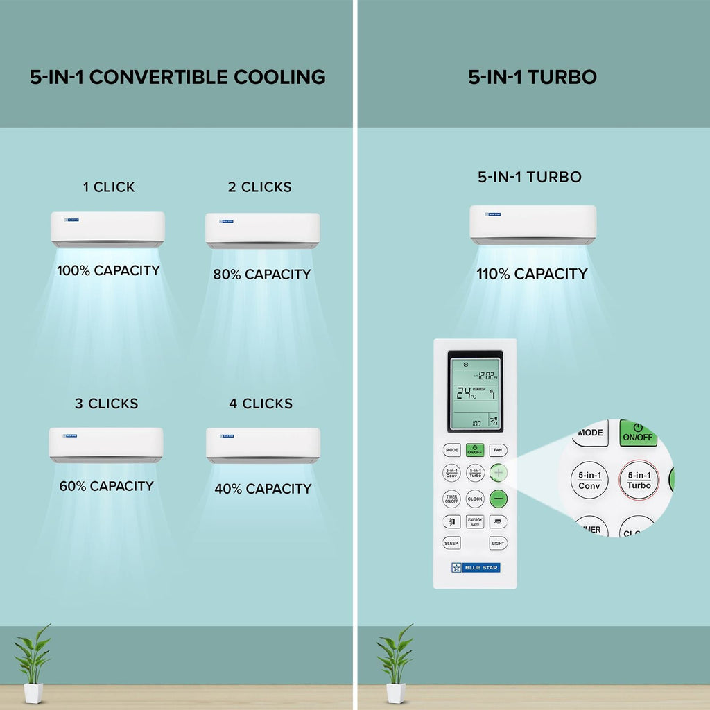 Blue Star Z Series 5 in 1 Convertible 1 Ton 3 Star Inverter Split AC with Voice Command Technology (2026 Model, Copper Condenser, IA312ZXU)